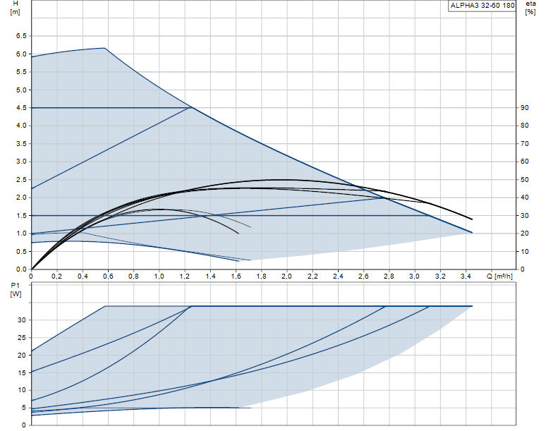 Grundfos ALPHA3 32-60 180mm - 99371964